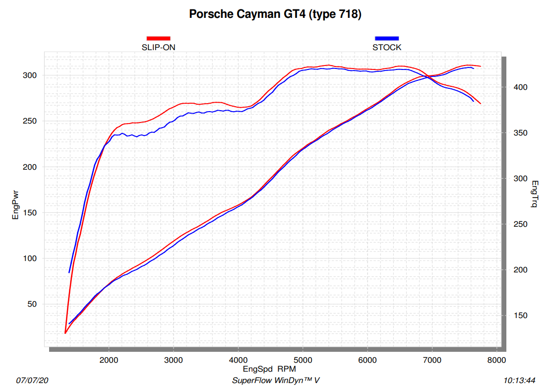 Akrapovic Titanium Slip-On Race Line Exhaust Porsche 718 GT4 / Spyder / GTS 4.0L
