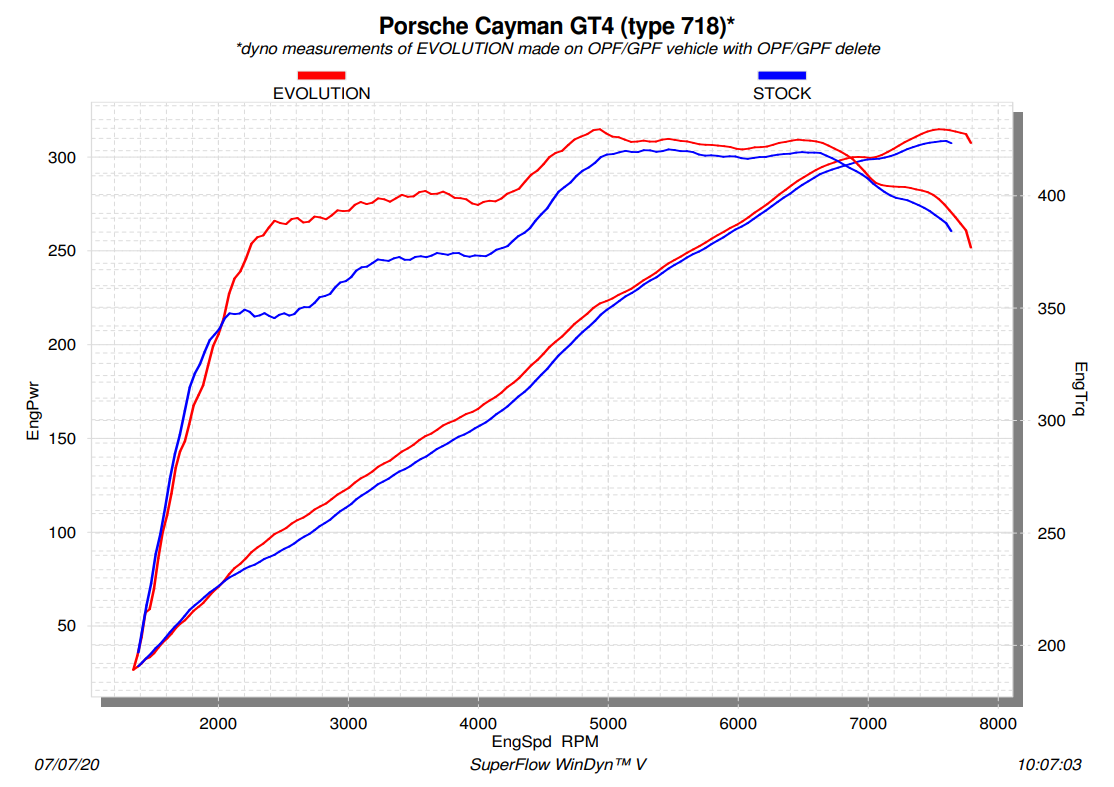 Akrapovic Titanium Link Pipes Porsche 718 GT4 / Spyder / GTS 4.0
