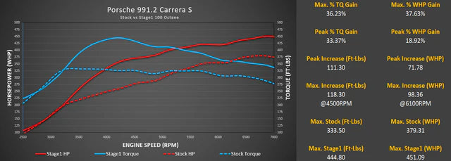 M-Engineering ECU Tune Porsche 991.2 Carrera (2017-2019)