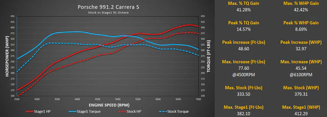 M-Engineering ECU Tune Porsche 991.2 Carrera (2017-2019)