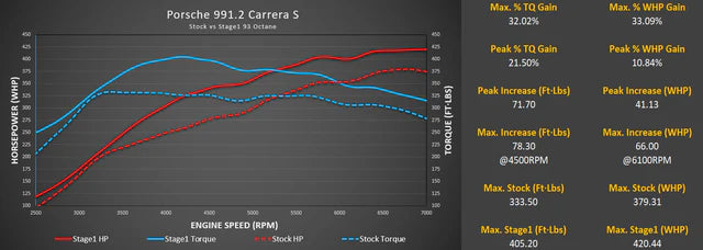 M-Engineering ECU Tune Porsche 991.2 Carrera (2017-2019)