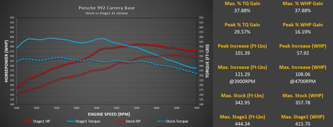 M-Engineering ECU Tune Porsche 991.2 Carrera (2017-2019)