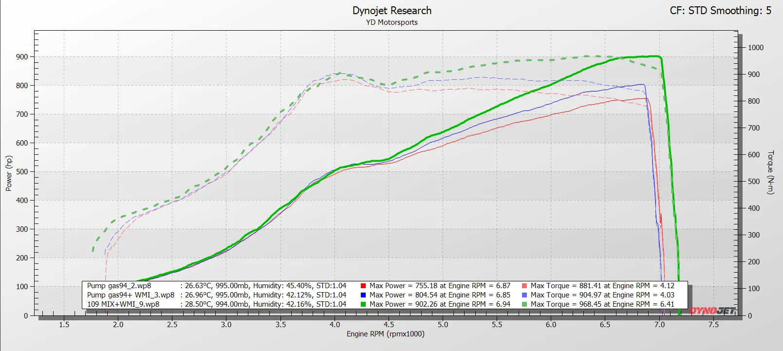 Pure Turbos Pure1000 Upgrade Porsche 992 Turbo / Turbo S (2020+)