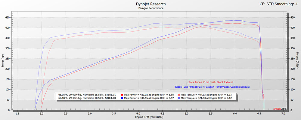 Paragon Touring Exhaust C8 Corvette (2020+)