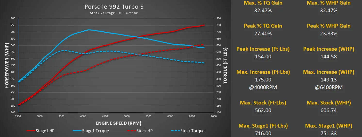 M-Engineering ECU Tune Porsche 992 Turbo / Turbo S (2021+)
