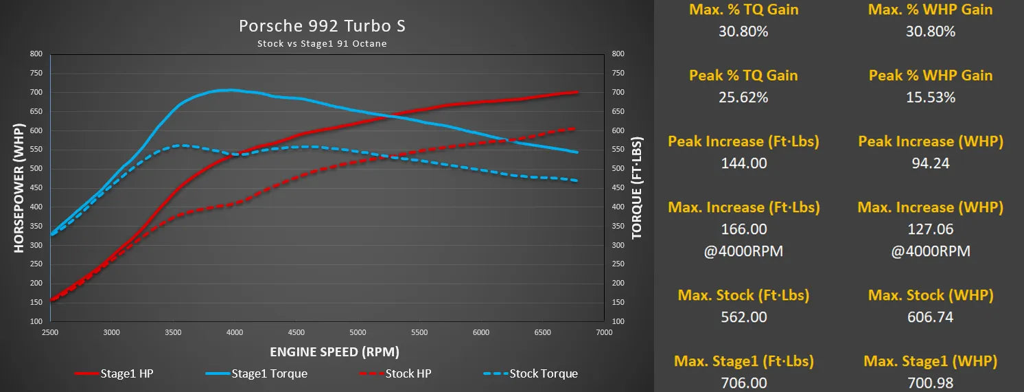 M-Engineering ECU Tune Porsche 992 Turbo / Turbo S (2021+)