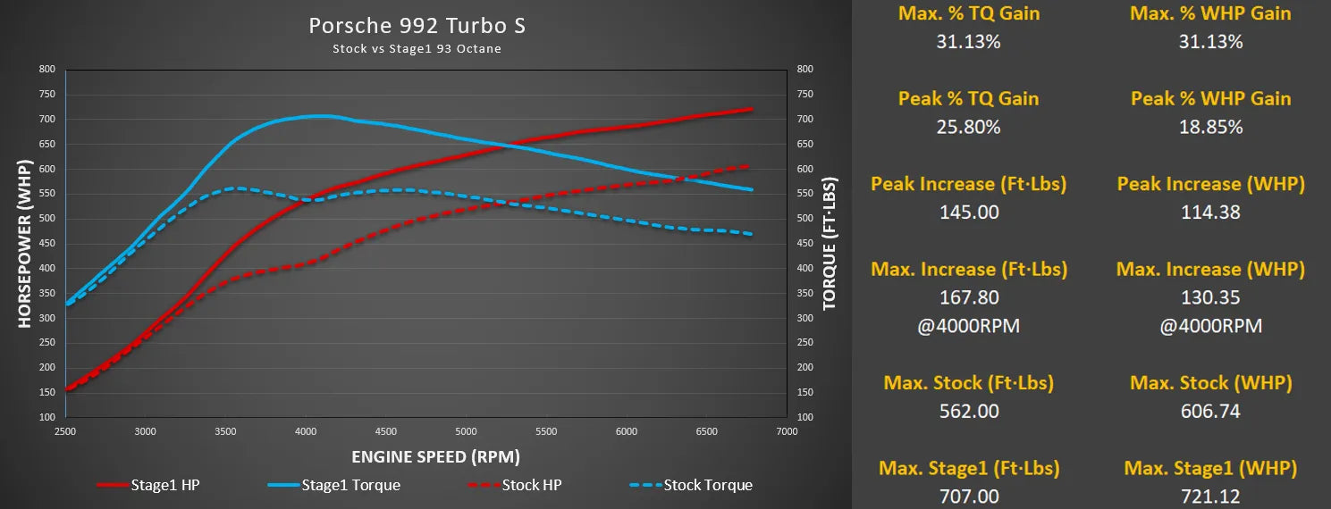 M-Engineering ECU Tune Porsche 992 Turbo / Turbo S (2021+)