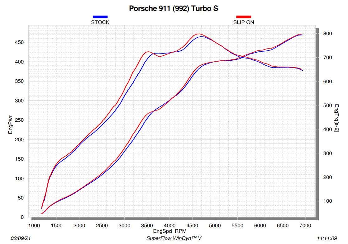 Akrapovic Titanium Slip-On Race Line Exhaust Porsche 992 Turbo (2020+)