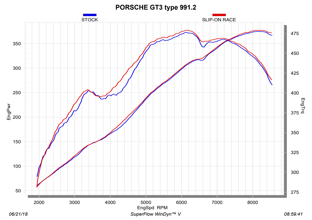 Akrapovic Titanium Slip-On Race Line Exhaust Porsche 991.2 GT3 (2017-2019)