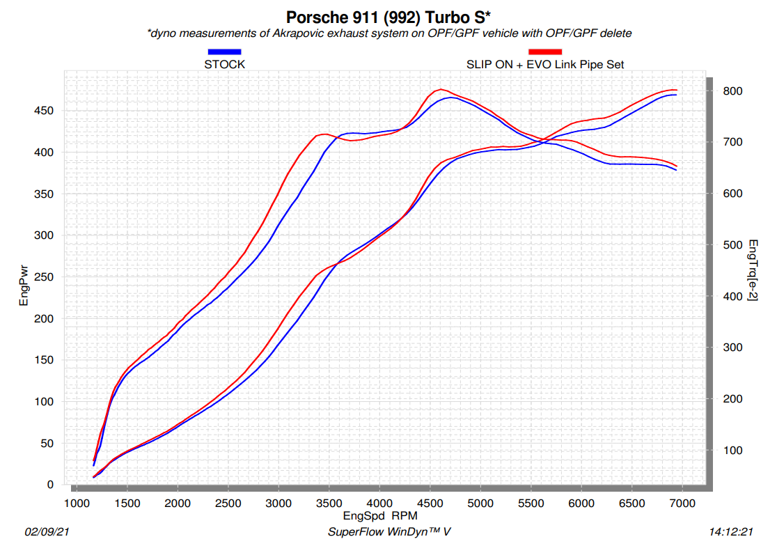 Akrapovic Link Pipe Set w/Catalytic Converters Porsche 992 Turbo (2020+)
