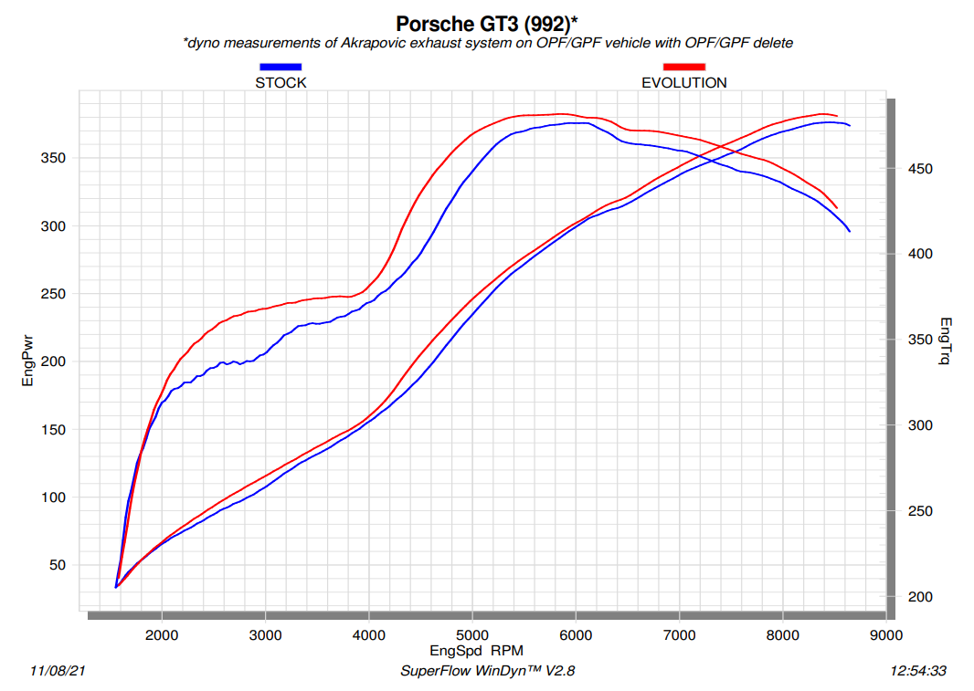 Akrapovic Titanium Evolution Header Set Porsche 992 GT3 (2021+)