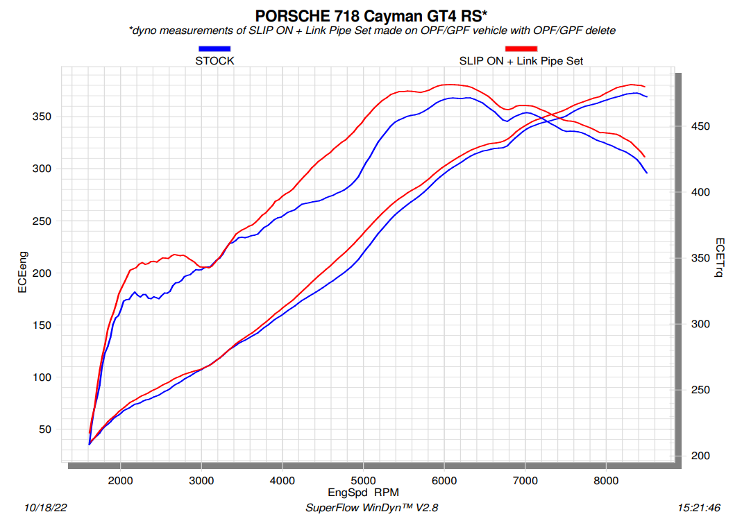 Akrapovic Link Pipe Set Porsche 718 GT4 RS / Spyder RS (2022+)