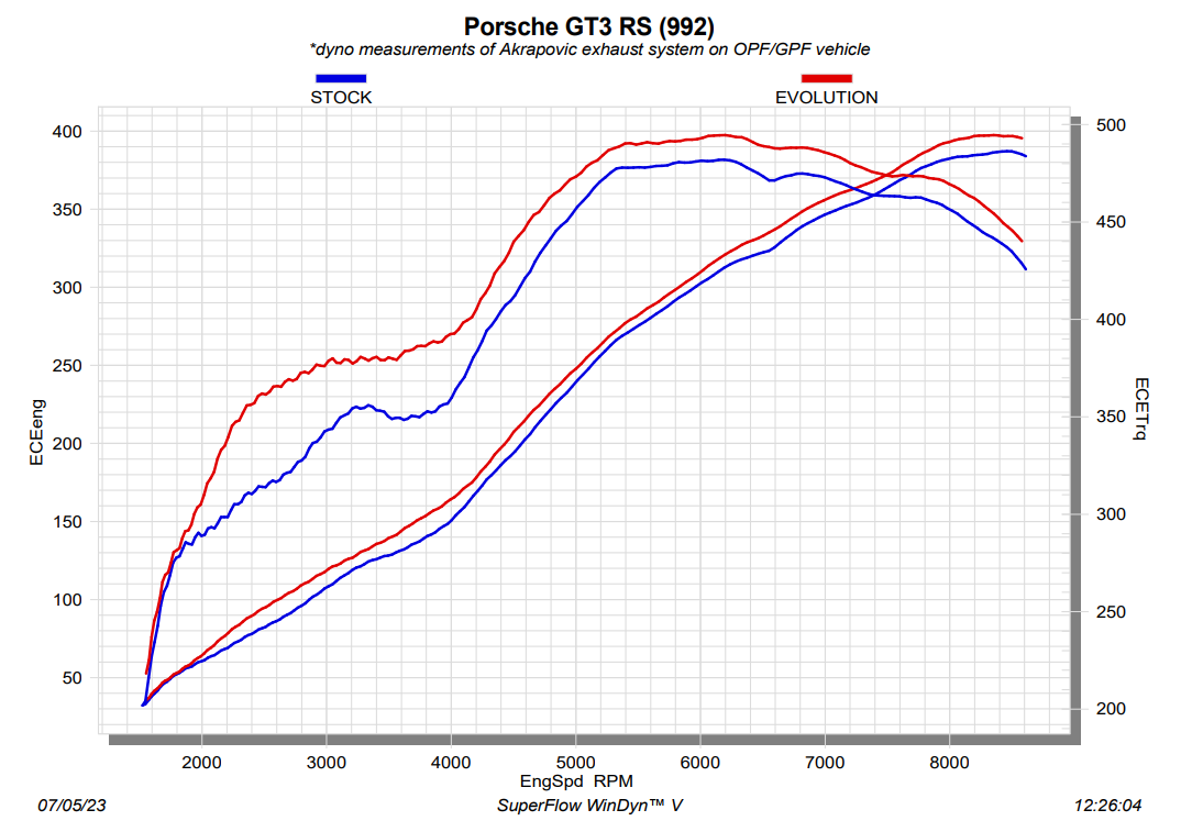 Akrapovic Titanium Evolution Header Set Porsche 992 GT3 RS (2022+)