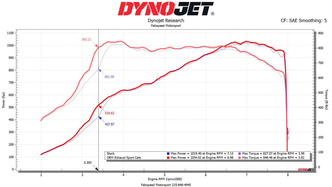 Fabspeed Sport Cats C8 Corvette ZR1 (2025+)