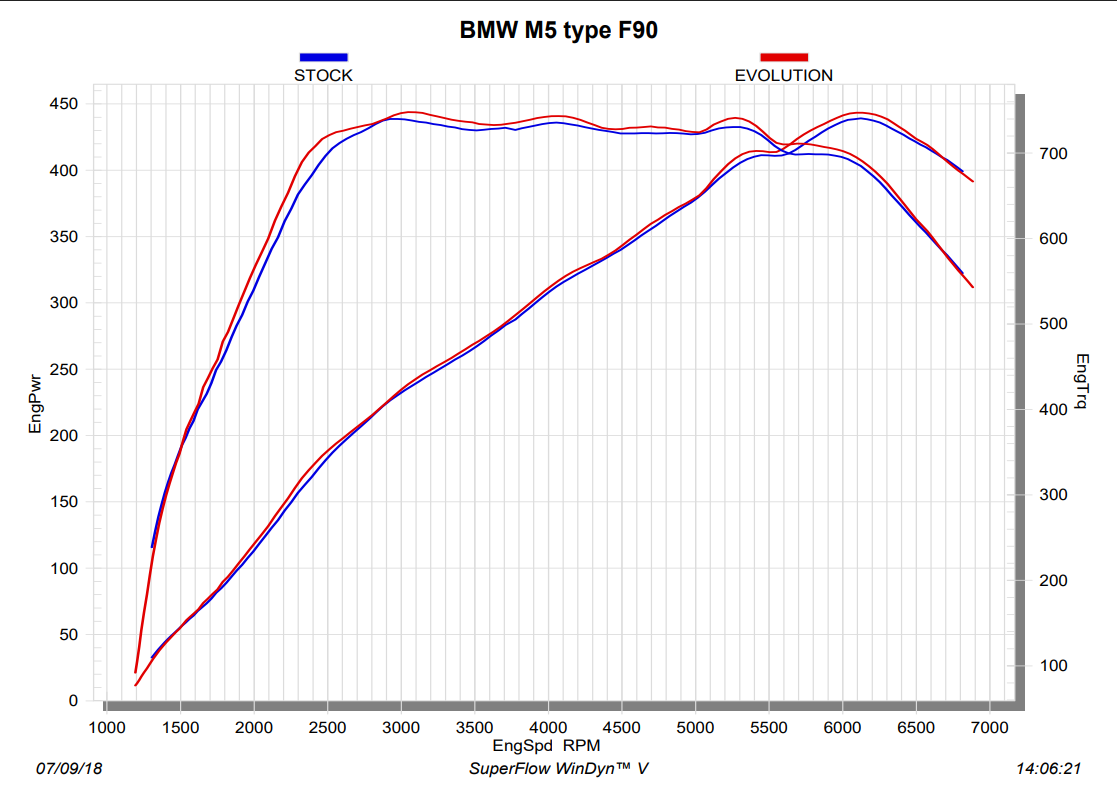 Akrapovic Evolution Line Cat Back (Titanium) BMW F90 M5