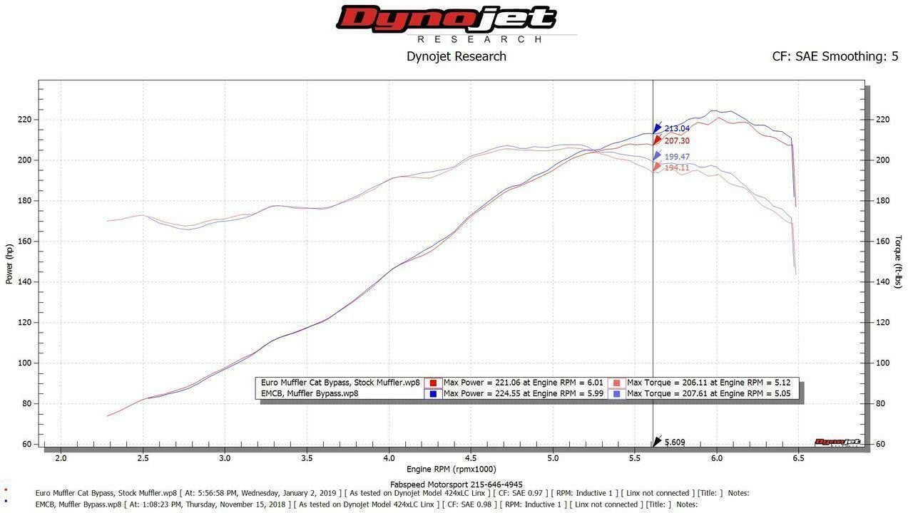 Fabspeed Muffler Bypass w/Adjustable Turn Down Porsche 911 Carrera (1976-1989)
