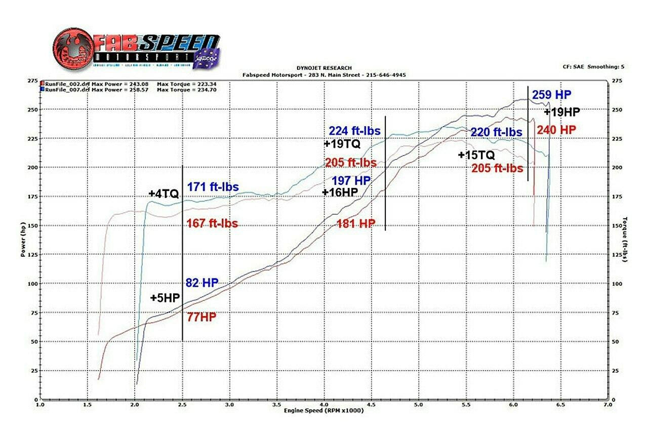 Fabspeed Sport Cat X-Pipe Porsche 993 Carrera (1994-1998)