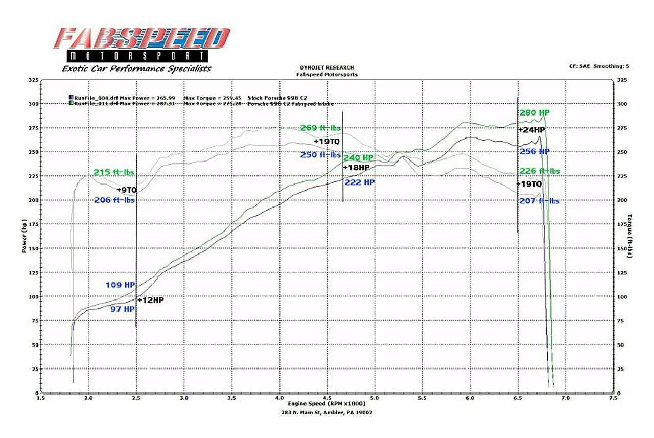Fabspeed Carbon Fiber Competition Air Intake Porsche 996 Carrera (2000-2004)