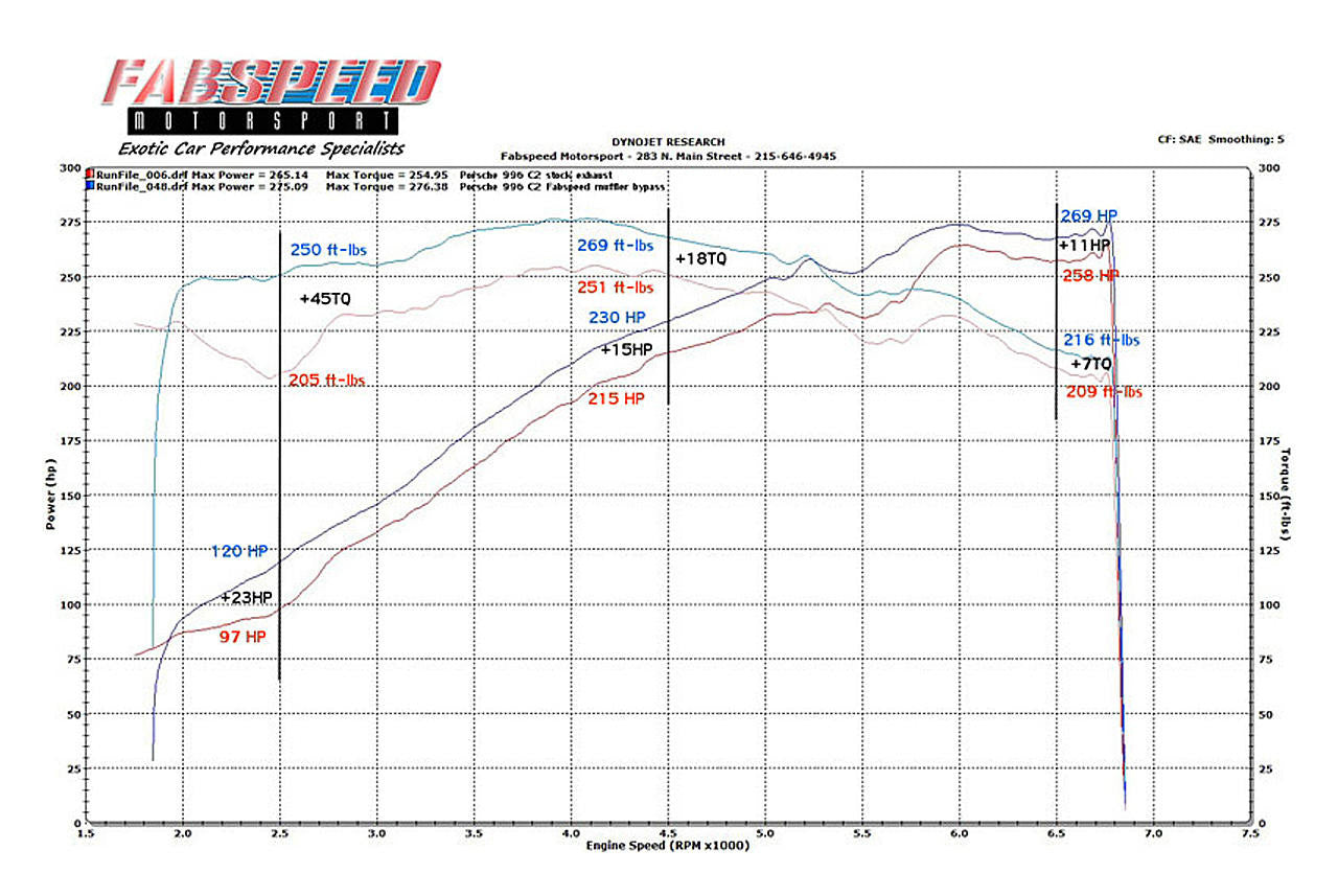 Fabspeed Muffler Bypass Pipes Porsche 996 Carrera (1999-2004)