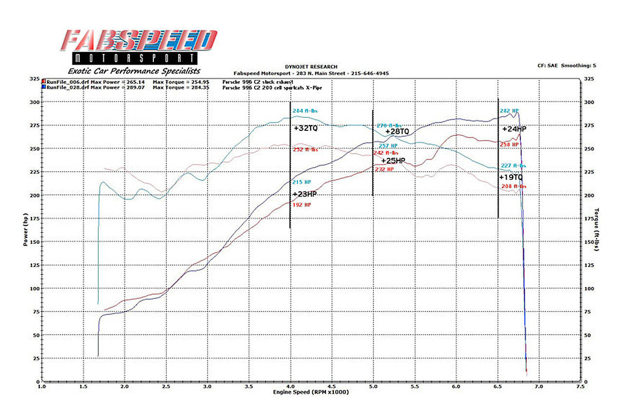 Fabspeed Sport Cat X-Pipe Porsche 996 Carrera (1999-2004)