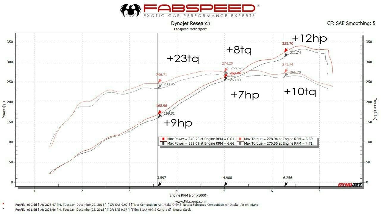 Fabspeed Carbon Fiber Competition Intake System Porsche 997.2 Carrera (2009-2012)