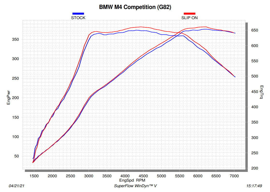 Akrapovic Titanium Slip-On Line Exhaust BMW G80 M3 / G82 M4